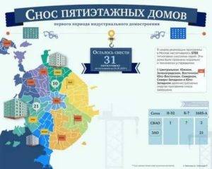 Вторая волна программы реновации в москве: списки пятиэтажек под снос, сроки и адреса переселения, последние новости