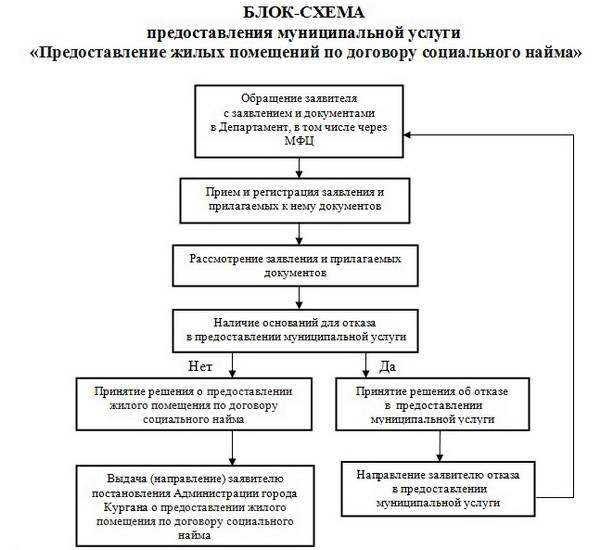 Договор социального найма жилого помещения муниципального жилищного фонда образец