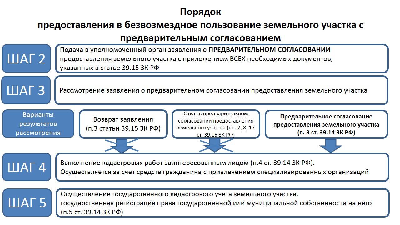 Государственная регистрация договора аренды земельного участка 2020 .