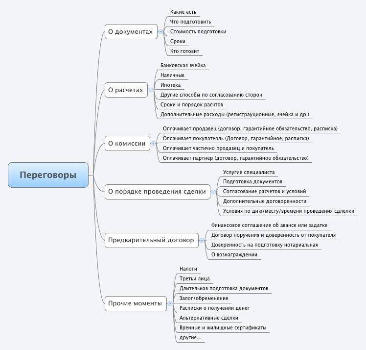 План продажи квартиры для риэлтора