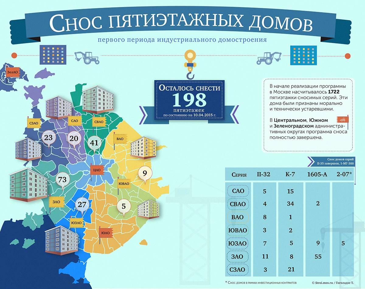 В москве ведется переселение жителей 155 пятиэтажек по реновации — комплекс градостроительной политики и строительства города москвы