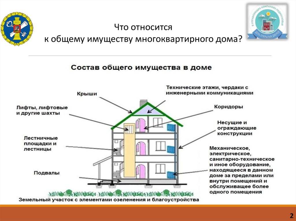 Правила поведения и права и обязанности жильцов многоквартирного дома