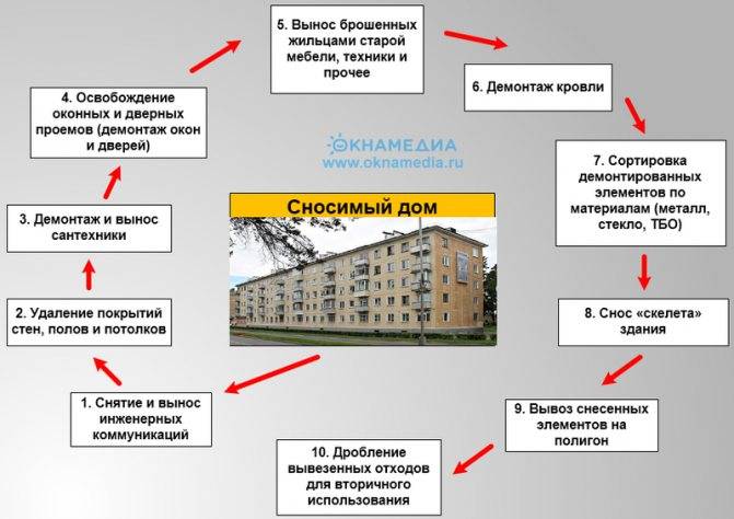 График переселения москвичей по реновации утвержден