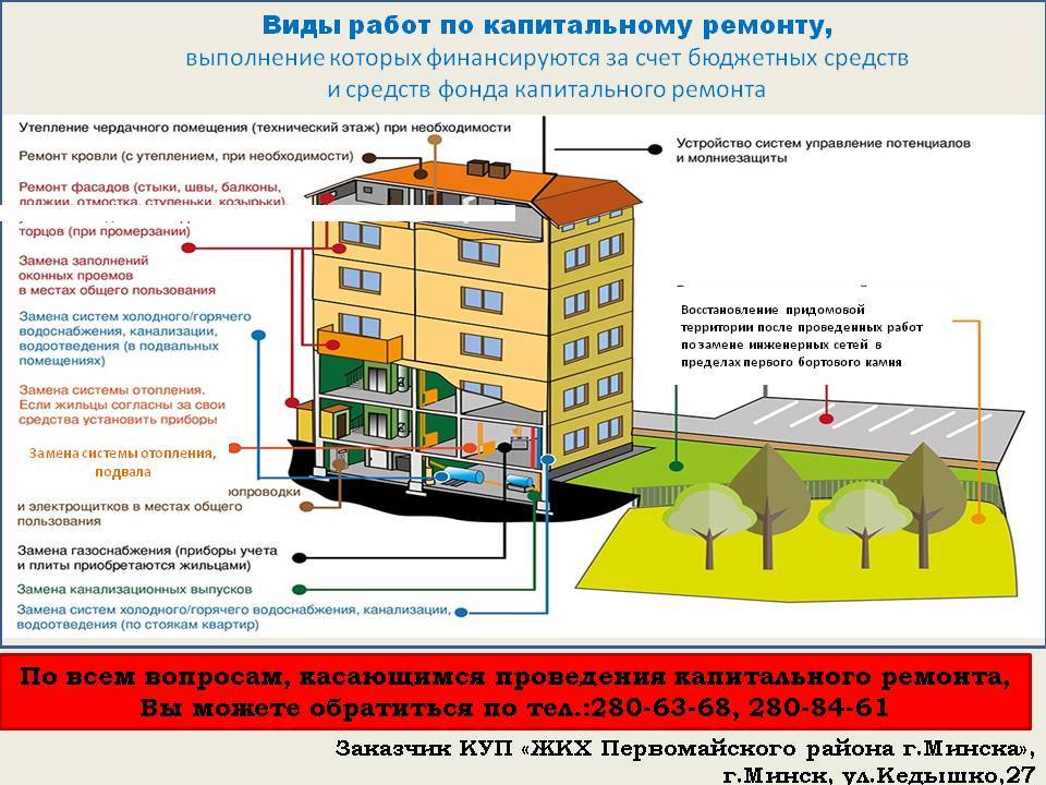 План текущего ремонта жк рф