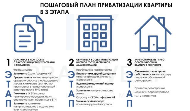 Приватизация квартиры по договору социального найма: порядок действий