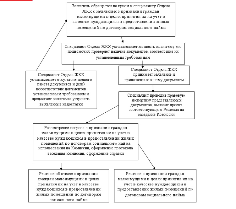 Как получить статус малоимущей семьи в 2020 году в россии: особенности признания статуса и порядок оформления статуса, необходимые документы
