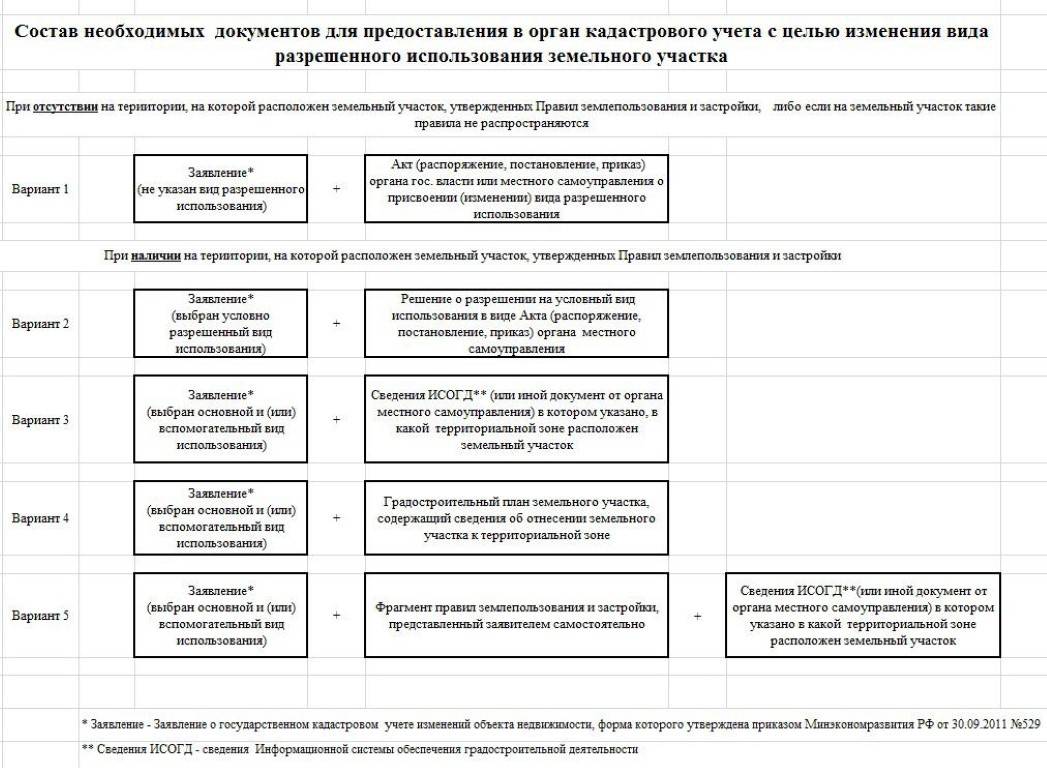 Вид разрешенного использования земельного участка карта