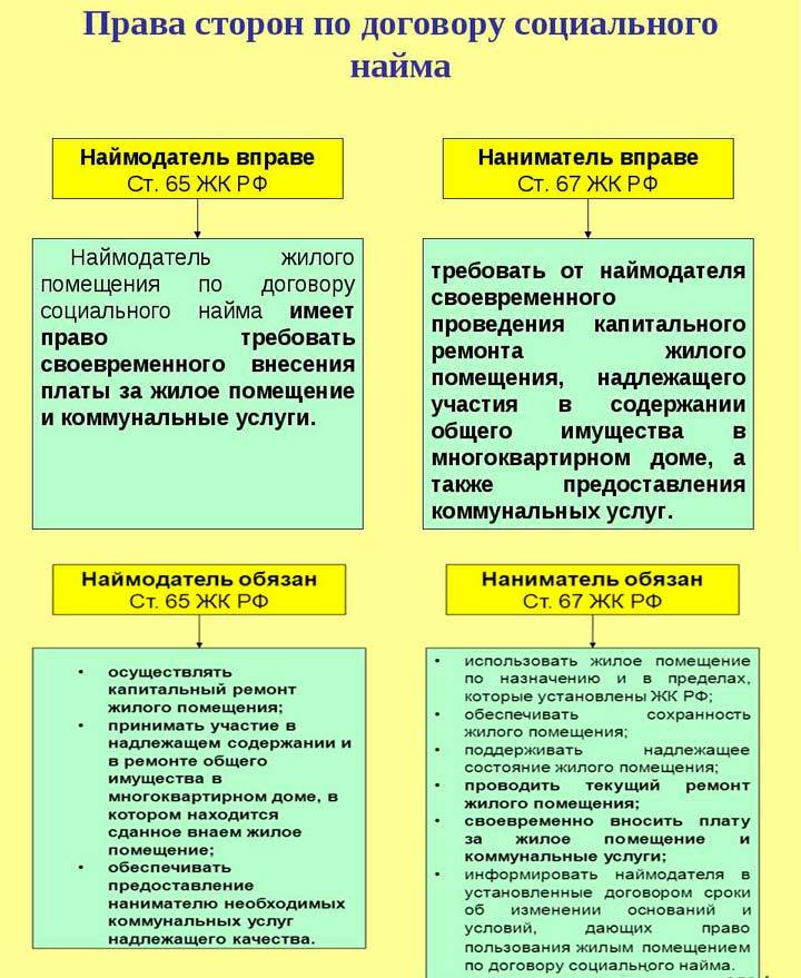 Соцнайм жилья что это такое. Стороны договора соц найма. Договор соц найма жилого помещения ответственность сторон. Виды договоров найма жилого помещения по жилищному кодексу.