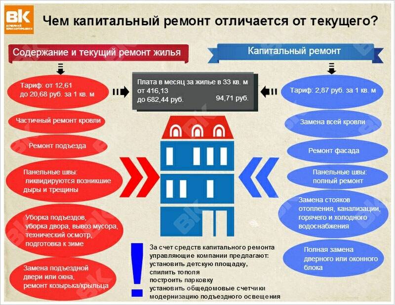 Что входит в статью - содержание жилья многоквартирного дома? 2020 год