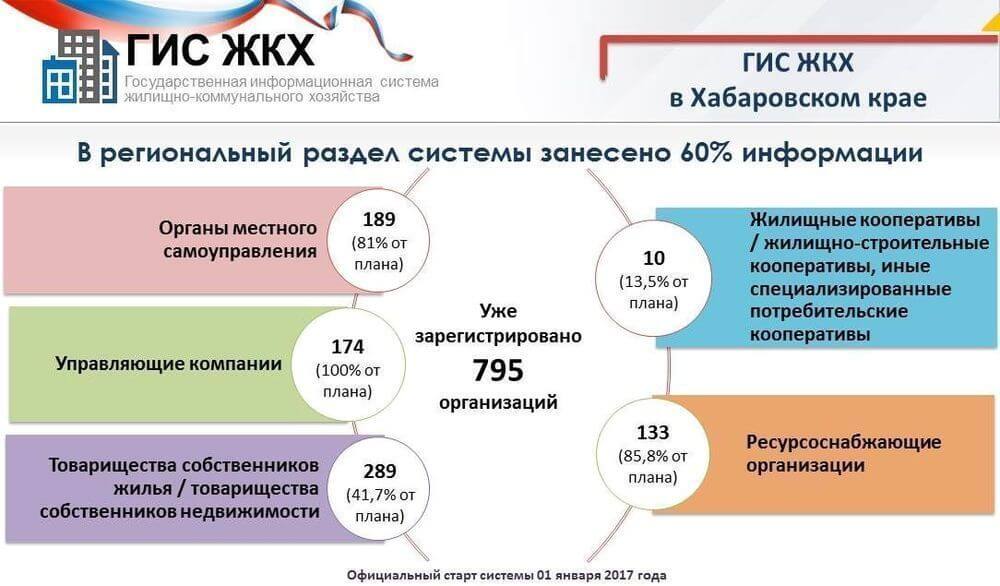 Регистрация в гис жкх для тсж: для чего нужна цифровая подпись, что такое есиа и как внести данные на самом портале государственной информационной системы жкх