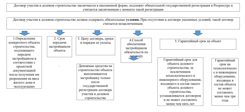 Регистрация долевого